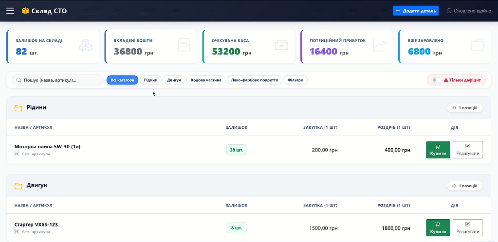 Склад запчастин з категоріями та живими фінансовими метриками: залишок на складі, вкладені кошти в закупівлю, очікувана каса, потенційний і вже реалізований прибуток. Дефіцитні позиції підсвічуються окремо.